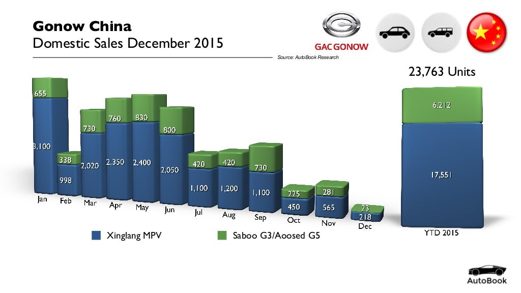 China Car Sales Gonow December 2015