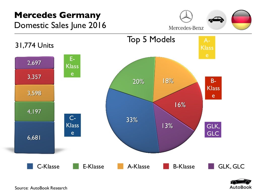201606 Germany Car Sales Mercedes June 2016