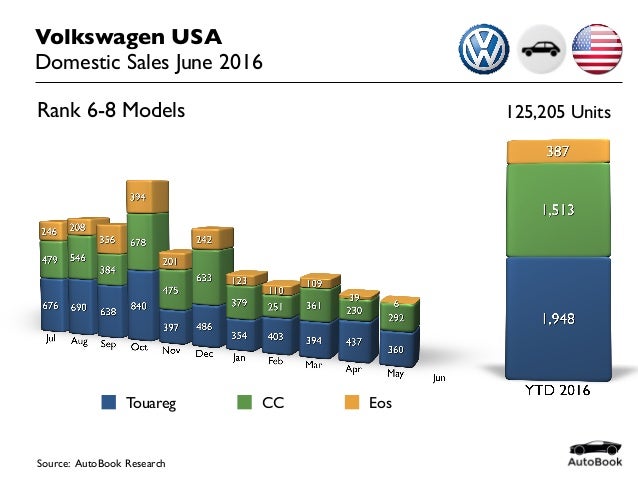 Volkswagen Sales Figures 2016 2016-06 USA Car Sales Volkswagen June 2016