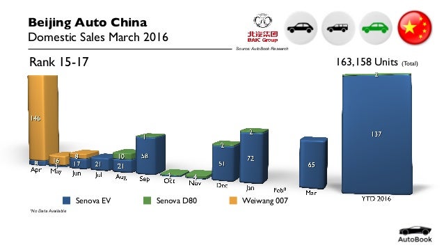 2016-03 China Car Sales Beijing Auto March 2016