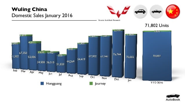 China Car Sales: Wuling - January 2016