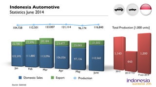 Indonesia Automotive 
Statistics June 2014 
104,728 112,501 123,007 121,114 96,174 116,840 
Domestic Sales Export 
Production 
Source: Gaikindo 
Total Production [1,000 units] 
 