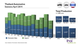 Domestic Sales Export
Source: Federation of Thai Industries, Thailand Automotive Institute
Thailand Automotive
Statistics April 2014
Total Production
in 1,000 units
 