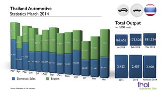 Domestic Sales Export
Source: Federation of Thai Industries
Thailand Automotive
Statistics March 2014
Total Output
in 1,000 units
 