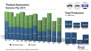 Domestic Sales Export
Source: Federation of Thai Industries, Thailand Automotive Institute
Thailand Automotive
Statistics May 2014
Total Production
in 1,000 units
 