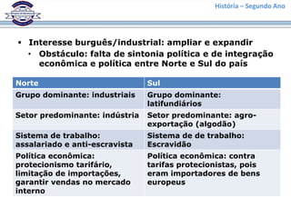História – Segundo Ano




 Interesse burguês/industrial: ampliar e expandir
  • Obstáculo: falta de sintonia política e de integração
    econômica e política entre Norte e Sul do país

Norte                           Sul
Grupo dominante: industriais    Grupo dominante:
                                latifundiários
Setor predominante: indústria   Setor predominante: agro-
                                exportação (algodão)
Sistema de trabalho:            Sistema de de trabalho:
assalariado e anti-escravista   Escravidão
Política econômica:             Política econômica: contra
protecionismo tarifário,        tarifas protecionistas, pois
limitação de importações,       eram importadores de bens
garantir vendas no mercado      europeus
interno
 