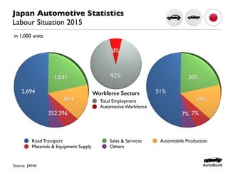 Japan Automotive Statistics
Labour Situation 2015
Source: JAMA
in 1,000 units
Total Employment
Automotive Workforce
Workforce Sectors
Road Transport Sales & Services Automobile Production
Materials & Equipment Supply Others
 