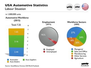 USA Automotive Statistics
Labour Situation
Source: AutoAlliance, Fortune, CIA World Factbook
in 1,000,000 units
Managerial
Sales and Ofﬁce
Manufacturing
Other Services
Agriculture
Workforce Sectors
(2009)
Automaker Auto Suppliers
Auto Dealers
Total: 7.25
Automotive Workforce
(2015)
Employed
Unemployed
Employment
(2015)
 