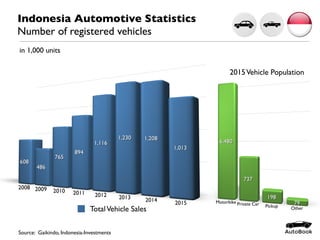Indonesia Automotive Statistics
Number of registered vehicles
Source: Gaikindo, Indonesia-Investments
in 1,000 units
TotalVehicle Sales
2015Vehicle Population
 