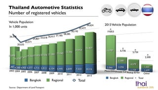 19,853 
6,736 
5,734 
Bangkok Regional 
2,300 
Total 
Thailand Automotive Statistics! 
Number of registered vehicles 
In 1,000 units 
26,378 
20,635 
22,571 
24,807 25,618 26,417 27,185 
28,285 
30,195 
32,477 
34,624 
Bangkok Regional Total 
Source: Department of Land Transport 
2013 Vehicle Population 
Vehicle Population 
