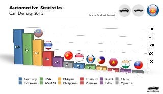 Automotive Statistics
Car Density 2015 Source: AutoBook Research
Germany USA Malaysia Thailand Brazil China
Indonesia ASEAN Philippines Vietnam India Myanmar
 