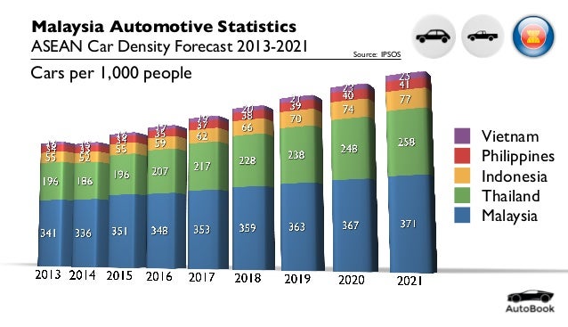 ASEAN Car Density