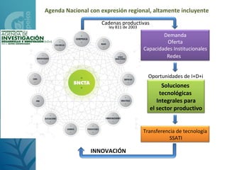 Agenda Nacional con expresión regional, altamente incluyente
                    Cadenas productivas
                       ley 811 de 2003
                                                 Demanda
                                                  Oferta
                                         Capacidades Institucionales
                                                  Redes


                                           Oportunidades de I+D+i
                                                Soluciones
                                               tecnológicas
                                              Integrales para
                                           el sector productivo


                                         Transferencia de tecnología
                                                    SSATI

                INNOVACIÓN
 