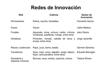 Redes de Innovación
        Red                           Cultivos                       Gestor de
                                                                    Innovación
Permanentes           Palma, caucho, forestales.                 Fernando García

Cacao                 Cacao                                      Julián Mateus

Frutales              Aguacate, mora, uchuva, melón, cítricos, Jairo Osorio
                      musáceas, pasifloras, mango, entre otros.
Hortalizas            Pimentón, tomate, cebolla de rama y Jorge Jaramillo
                      arveja, entre otros.

Raíces y tubérculos   Papa, yuca, ñame, batata.                  Germán Sánchez

Transitorios          Soya, maíz, arroz, algodón, sorgo, tabaco, Eduardo Barragán
                      fique, caña panelera, entre otros.
Ganadería y           Bovinas, aves, cerdos, caprinos, ovinos.   Tatiana Rivero
especies menores
 