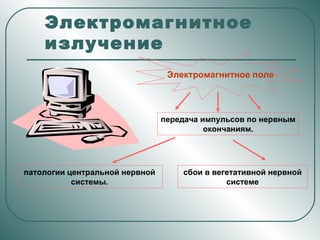 Электромагнитное излучение Электромагнитное поле передача импульсов по нервным окончаниям. сбои в вегетативной нервной системе патологии центральной нервной системы. 