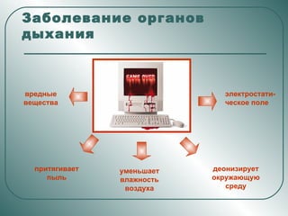 Заболевание органов  дыхания вредные вещества электростати-ческое поле притягивает пыль деонизирует окружающую среду уменьшает влажность воздуха 