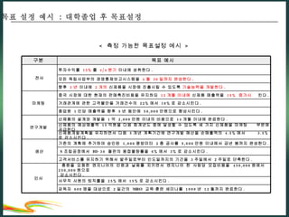 목표 설정 예시  :  대학졸업 후 목표설정 <  측정 가능한 목표설정 예시  > 고객서비스를 유지하기 위해서 발주일로부터 인도일까지의 기간을  3 주일에서  2 주일로 단축한다 .  S 조립공정에서  HI-30  철판의 용접불량률을  6% 에서  3% 로 감소시킨다 .  기존의 계획에 추가하여 승인된  1,000 평방미터  2 층 공사를  5,000 만원 이내에서 금년 봄까지 완성한다 .  생산 충원을 요청한 엔지니어의 인원과 날짜를 지키면서 엔지니어 한 사람당 모집비용을  450,000 원에서    250,000 원으로  감소시킨다 .  인사  종업원  1 인당 매출액을 향후  5 년 동안에  50,000 만원으로 향상시킨다 .  거래관계에 관한 고객불만을 거래건수의  22% 에서  10% 로 감소시킨다 .  중국 시장에 대한 현재의 판매촉진비용을 유지하되  12 개월 이내에  신제품 매출액을  15%  증가시    킨다 .  마케팅  향후  3 년  이내에  2 개의  신제품을 시장에 진출시킬 수 있도록  기술능력을 개발한다 .  모든 독립사업부의 경영통제보고시스템을  4 월  30 일까지 완성한다 .  신제품의 예상매출액  15 억원을 다음 회계년도 중에 달성할 수 있도록 세 가지 신제품을 마케팅    부문에 공급한다 .  신제품의 설계와 개발을  1 억  2,000 만원 이내의 비용으로  14 개월 이내에 완료한다 .  연구개발  감독자  600 명을 대상으로  2 일간의  MBO  교육‧훈련 세미나를  1999 년  12 월까지 완료한다 .  사무직 사원의 퇴직률을  25% 에서  15% 로 감소시킨다 .  신제품개발계획을 유지하면서 다음  5 개년 계획기간에 연구개발 예산을 순매출액의  4.5% 에서      3.5% 로 감소시킨다 .  투자수익률  15% 를  4/4 분기  이내에 성취한다 .  목표 예시  전사 구분  