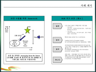 사례 제시 비전 수립을 위한  framework 고도 정보 사회의 구축을 위한 기본 방침 3 대  원 칙 : 민 간 주 도 ,  정 부 에  의한  환 경  정비 ,  국 제적 합의를  위한 이니셔티 브 4 대 목표 : 전 자상 거 래 보급 ,  전 자 정부  실현 ,  정보 가득율 향 상 ,  인 프 라 정비 World class center for e-commerce Leading hub for European market (e-commerce@its.best.uk, September, 1999) 전 국 민 을 정 보화 경 제 에 동 참 하 게 하 여  삶 과 일 ,  그리 고 복 지 수준 을 높 이 고 고용 을 창출하 며 국 부를 향 상 시킴 (A strategic framework for the information economy, January 1999) 경제 성 장 ,  고용 창 출 그리 고 보 다 편 리한 정보 / 제품 / 서비스에의 접 근 을 통해 캐나 다 국 민 의  삶 의 질 을 향상시키 며 이를  위 해 글 로 벌 한 수준의  e-business  리더 쉽 을  확 립 함 B2B  국가 비전  ( 예시 ) 시간 현재의 한국  B2B  산업 비전 진행 경로 Managing from the future 역량 및 변화의 정도 Gap 전략 비전 및 전략은  managing from the future ( 미래를 가상한 후 회귀적으로 현 상황을 관리함 ) 을 기본으로 수립되어짐 일본 영국 호주 캐나다 