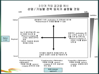 3 단계 작업 결과물 예시 산업 / 기능별 전략 입지가 설정될 것임 낮음 높음 높음 낮음 Ambition 글로벌화가 되면  marketplace 의 경제성은 증가함 Global brand 의 이점을 활용할 수 있음 Site 가 배타적일수록  risk 와 비용은 최소화 됨 Sponsor company 를 on-line  경쟁으로부터 보호 모든 기업에게 중요한 첫번째 단계임 경쟁적인  marketplace 에서는 고객의  needs 와 기대를 더욱 잘 만족시킴 Sponsor company 가 시장의 구도를 결정하도록 함 국가별로 세밀하게 초점을 맞추는 접근법은 다양한 시장에 잘 적응하게 해줌 Market scope Global Regional Local Proprietary/private eMarketplace 제품 / 정보를  sponsor company 로부터만 받음 Complementary eMarketplace 제품 / 정보를  sponsor company 와 보조 공급자로부터 받음 Competitive eMarketplace 제품 / 정보를  sponsor company  경쟁회사로부터 받음 B2B strategic approach 