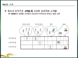 회사내 조직구조  (P68) 를 고려한 프로젝트 스케줄 MECE 한 상황을 고려해서 최소한의 인력으로 원하는 일정 소화 MECE  사례 $ 프로젝트 A 프로젝트 B 프로젝트 C 엔지니어링 데이터처리 재무 장비 