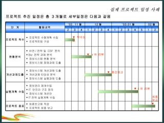 프로젝트 추진 일정은 총  3 개월로 세부일정은 다음과 같음  ▼  착수보고 ▼  1 차 리뷰 ▼  중간보고 ▼  2 차 리뷰 ▼ 최종보고 실제 프로젝트 일정 사례 실행계획 수립 개선과제도출 최종보고회 작성 프로젝트 최종 보고 프로젝트 수행계획 수립 프로젝트팀 구성 활동내역 2 5 3 4 1 3 4 1 3 4 정보관리 체계수립 IT  인프라 구조 정의 정보시스템 개선안 IT 전략 실행계획 수립 정보시스템 개선과제 도출 개선과제 타당성 분석 정보시스템 실행과제 도출 비전 / 전략 및  CSF  분석 Biz  전략 과제 분석 정보시스템 현황 분석 정보시스템 잠재과제 도출 프로젝트 종료 현황분석 프로젝트 착수 1 2 2 2 02 월 ’ 03.01 월 12 월 ‘ 02. 11 월 단  계 