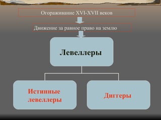 Огораживание  XVI-XVII  веков Движение за равное право на землю Левеллеры   Истинные  левеллеры Диггеры   