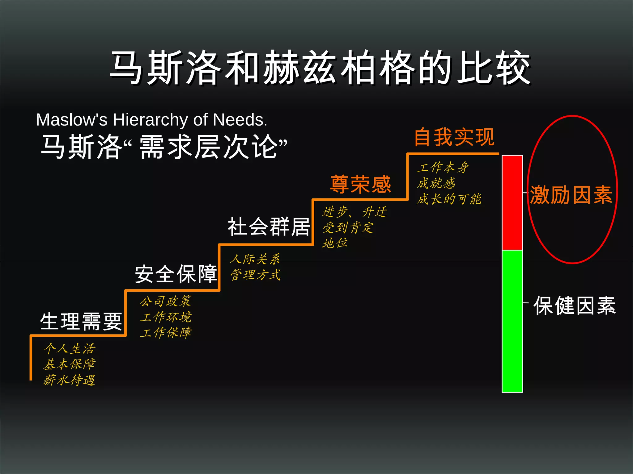 马斯洛和赫兹柏格的比较 生理需要 个人生活基本保障 薪水待遇 安全保障 公司政策 工作环境 工作保障 社会群居 人际关系 管理方式 尊荣感 进步、升迁 受到肯定 地位 自我实现 工作本身 成就感 成长的可能 激励因素 保健因素 Maslow's Hierarchy of Needs . 马斯洛“需求层次论” 