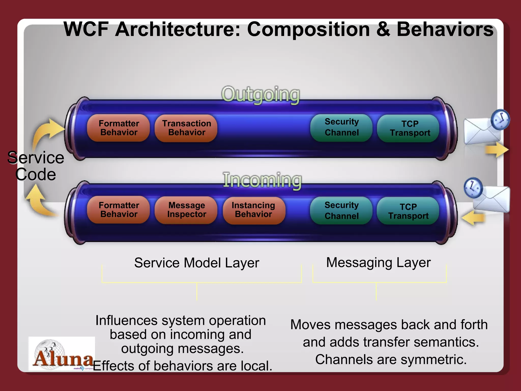 Service Model Layer Influences system operation  based on incoming and  outgoing messages. Effects of behaviors are local. Messaging Layer Moves messages back and forth  and adds transfer semantics. Channels are symmetric. Service Code WCF Architecture: Composition & Behaviors Message Inspector Formatter Behavior Instancing Behavior Security Channel TCP Transport Security Channel TCP Transport Transaction Behavior Formatter Behavior 