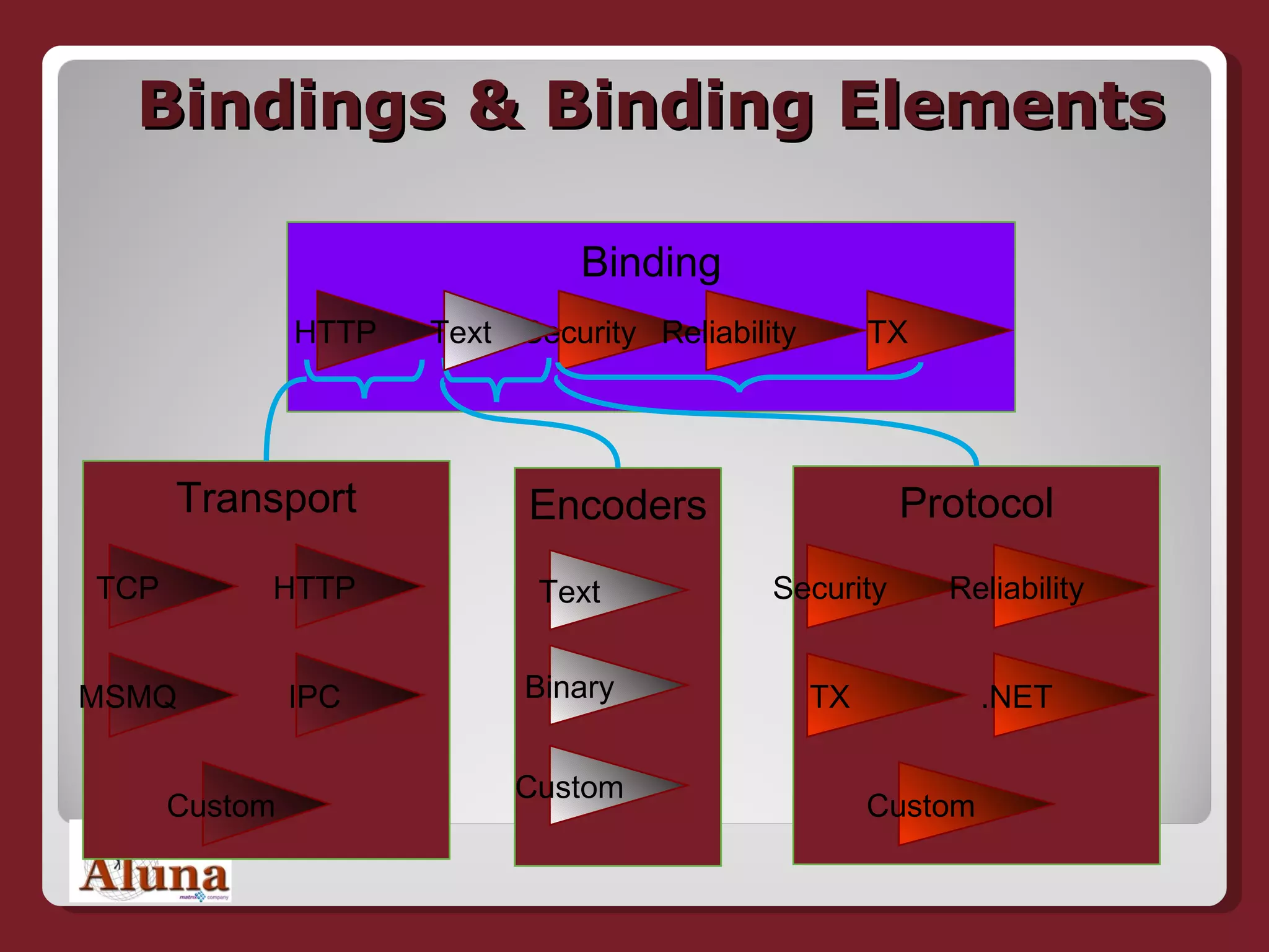 Bindings & Binding Elements Transport IPC MSMQ Custom TCP HTTP Protocol Encoders .NET TX Custom Security Reliability Binding HTTP TX Security Reliability Text Text Binary Custom 