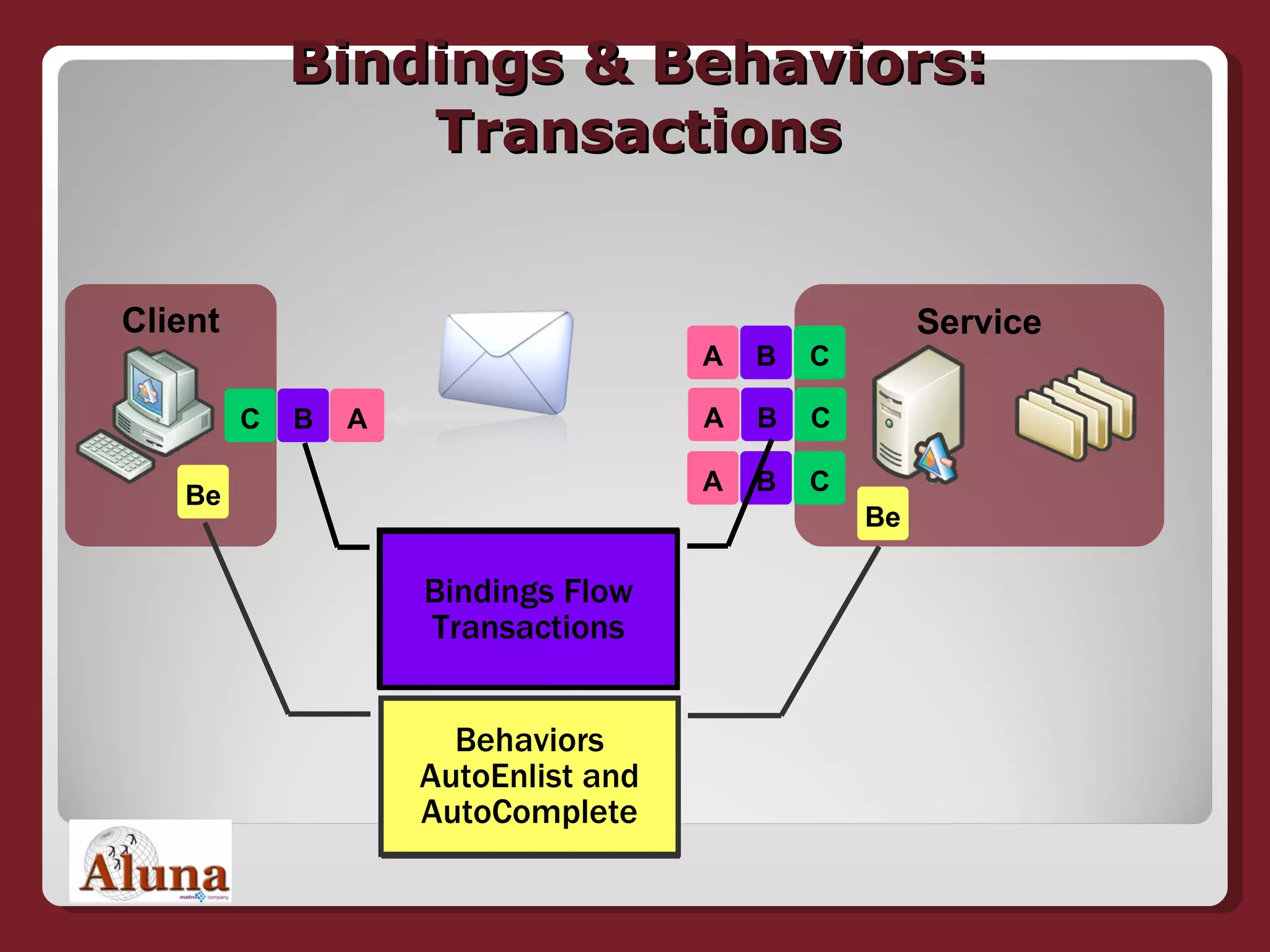 Bindings & Behaviors: Transactions Service Client Be Be Bindings Flow Transactions Behaviors AutoEnlist and AutoComplete C B A C B A A B C C B A 