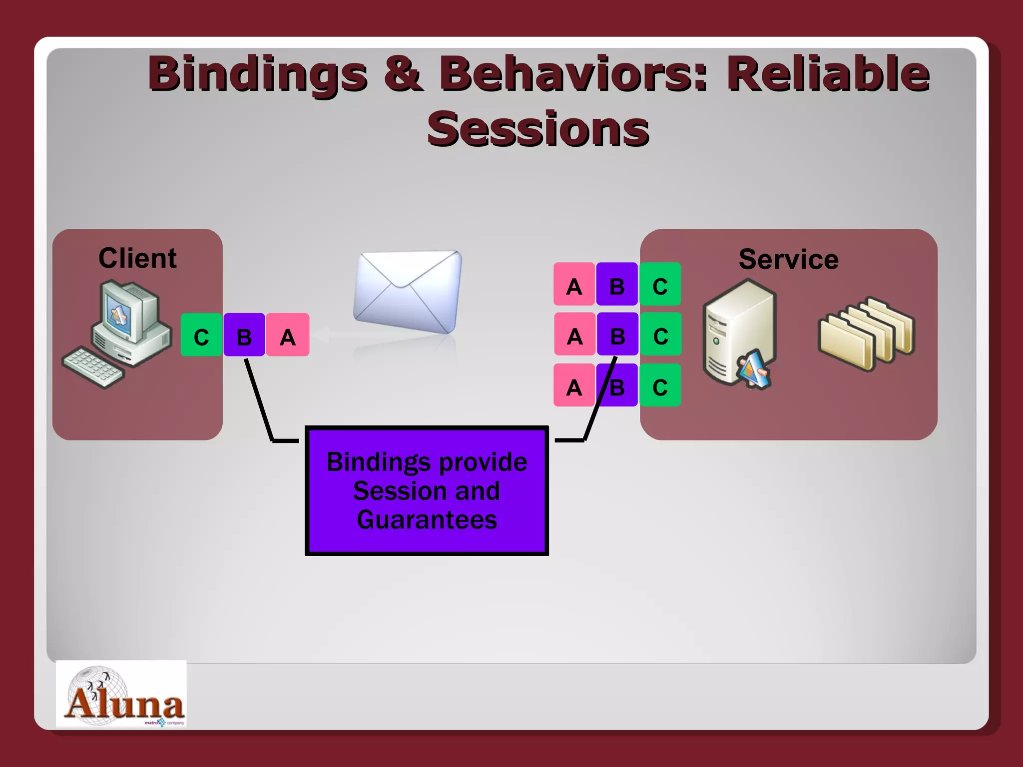 Bindings & Behaviors: Reliable Sessions Service Client Bindings provide Session and Guarantees C B A C B A A B C C B A 