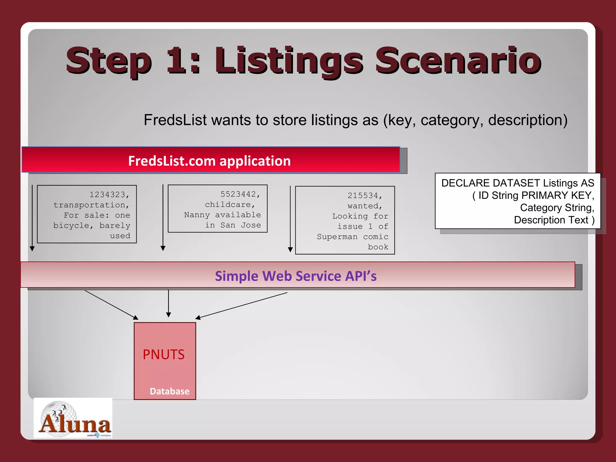 Step 1: Listings Scenario Simple Web Service API’s  Database PNUTS FredsList.com application   1234323, transportation, For sale: one bicycle, barely used FredsList wants to store listings as (key, category, description) 5523442, childcare,  Nanny available in San Jose 215534,  wanted,  Looking for issue 1 of Superman comic book DECLARE DATASET Listings AS ( ID String PRIMARY KEY, Category String, Description Text ) 