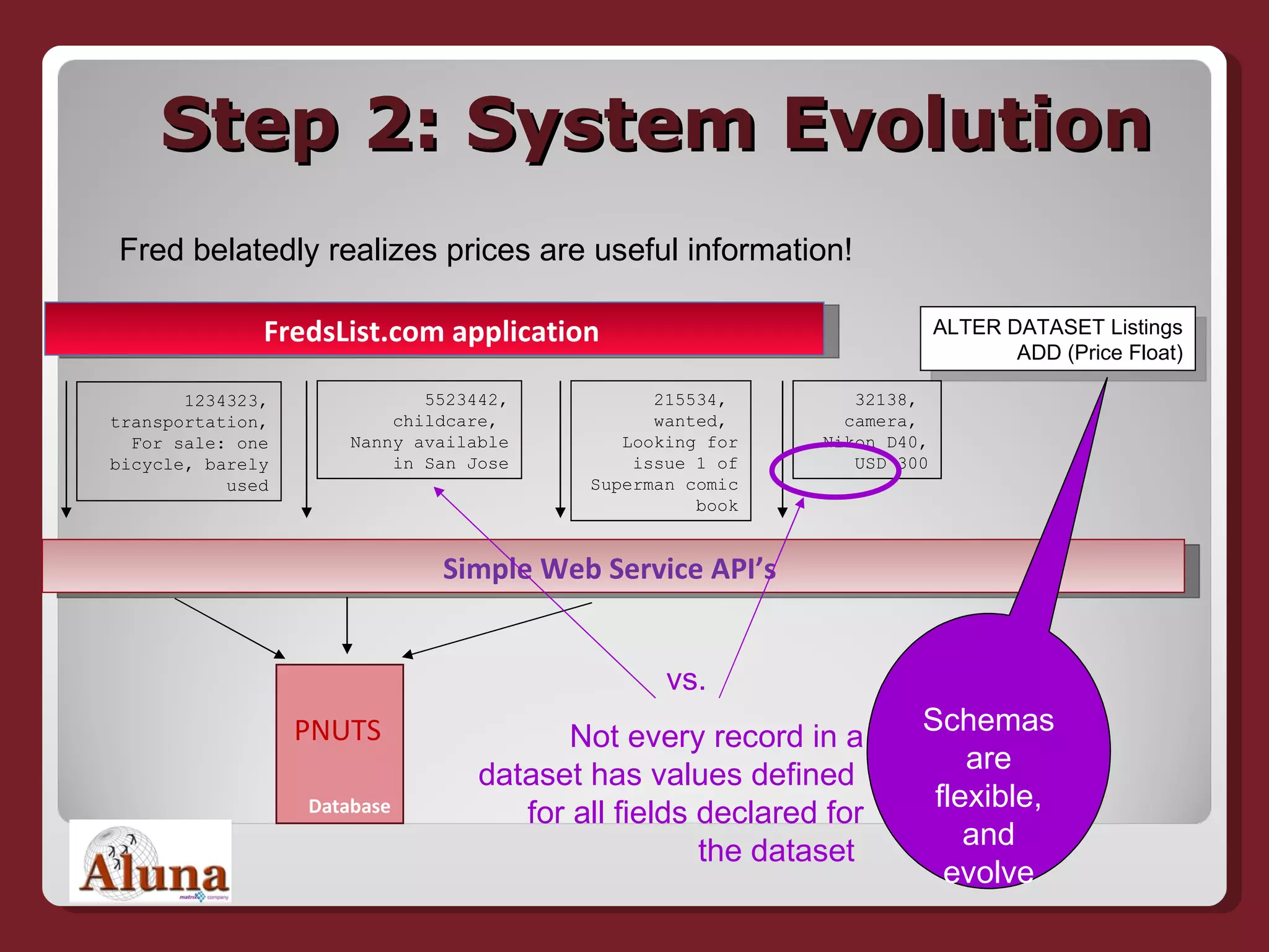 Step 2: System Evolution Simple Web Service API’s  Database PNUTS FredsList.com application   1234323, transportation, For sale: one bicycle, barely used Fred belatedly realizes prices are useful information! 5523442, childcare,  Nanny available in San Jose 215534,  wanted,  Looking for issue 1 of Superman comic book ALTER DATASET Listings ADD (Price Float) Schemas are flexible, and evolve 32138,  camera,  Nikon D40, USD 300 Not every record in a dataset has values defined  for all fields declared for the dataset  vs. 