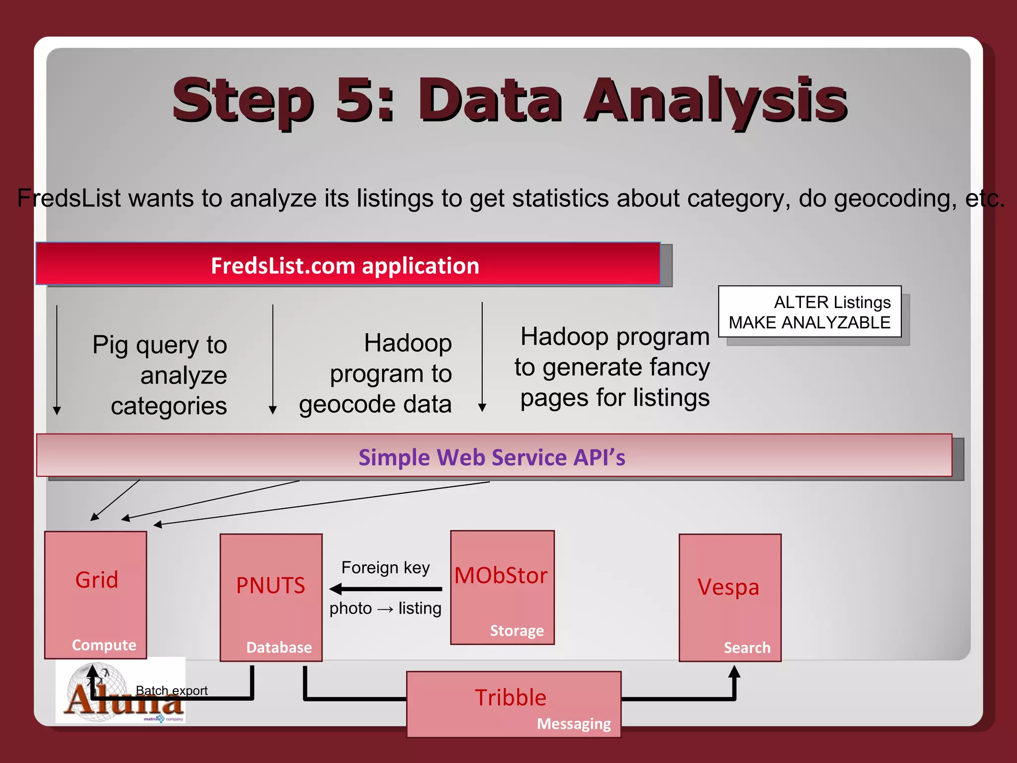 Step 5: Data Analysis Simple Web Service API’s   Database PNUTS FredsList wants to analyze its listings to get statistics about category, do geocoding, etc. Search Vespa Storage MObStor Foreign key photo -> listing FredsList.com application  ALTER Listings MAKE ANALYZABLE Compute Grid Batch export Pig query to analyze categories Hadoop program to geocode data Hadoop program to generate fancy pages for listings Messaging Tribble 