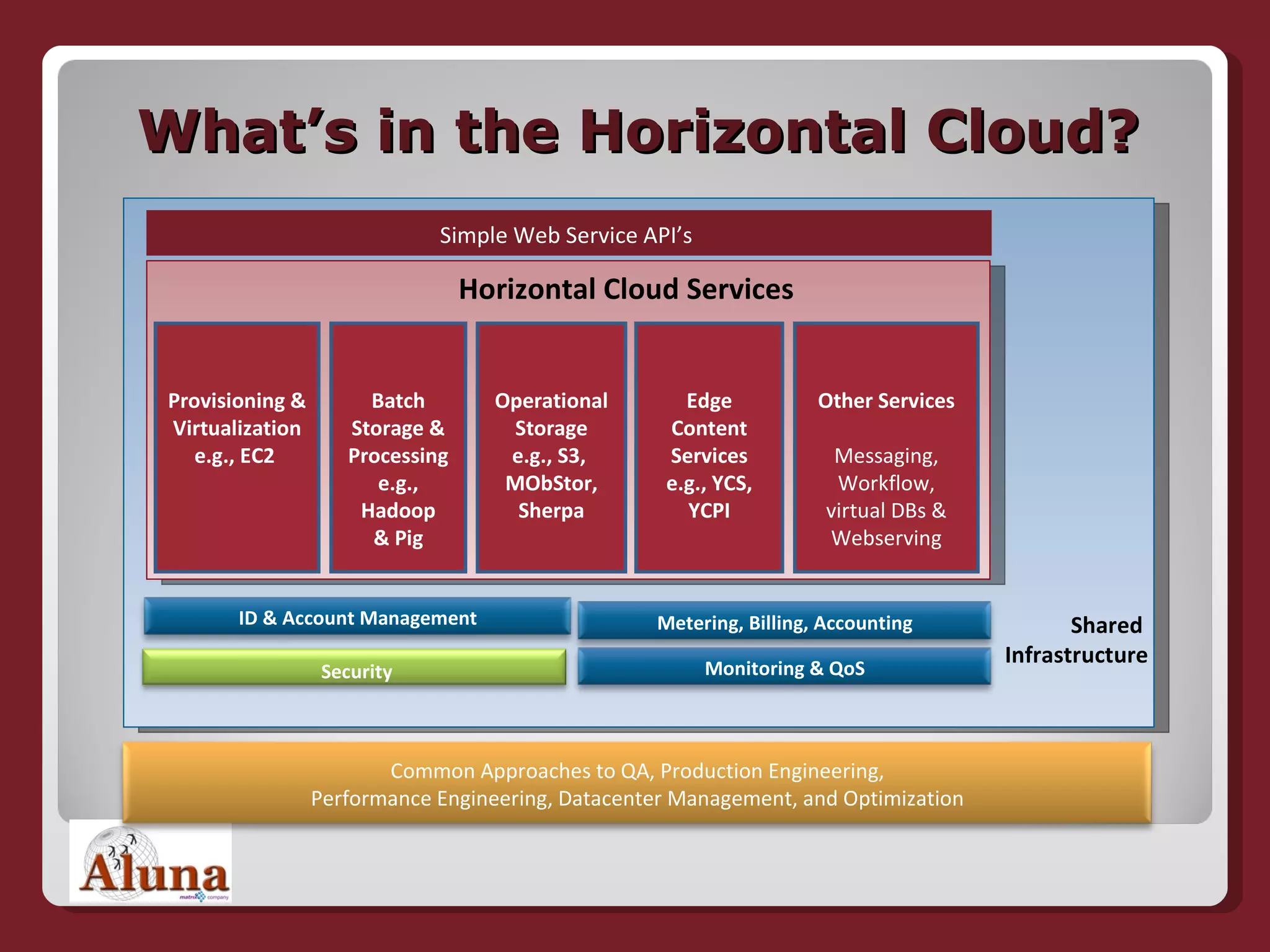 What’s in the Horizontal Cloud? Shared  Infrastructure Horizontal Cloud Services Edge Content Services e.g., YCS, YCPI Provisioning & Virtualization e.g., EC2  Batch Storage & Processing e.g., Hadoop & Pig Operational Storage e.g., S3,  MObStor, Sherpa Other Services Messaging, Workflow, virtual DBs & Webserving Simple Web Service API’s  Common Approaches to QA, Production Engineering, Performance Engineering, Datacenter Management, and Optimization ID & Account Management Monitoring & QoS Metering, Billing, Accounting Security 