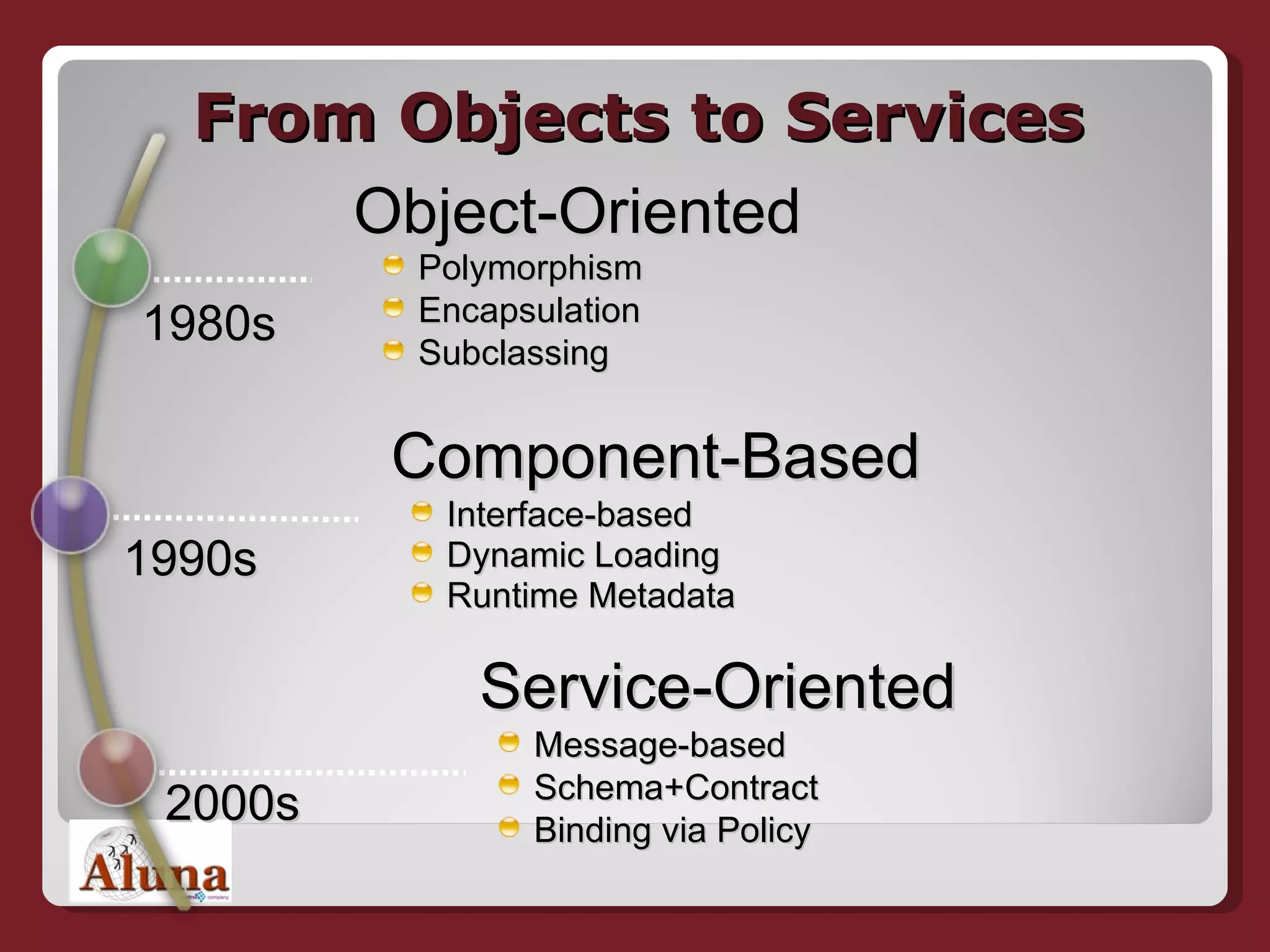 From Objects to Services Polymorphism Encapsulation Subclassing Message-based Schema+Contract Binding via Policy 1980s 2000s Interface-based Dynamic Loading Runtime Metadata 1990s Object-Oriented Service-Oriented Component-Based 
