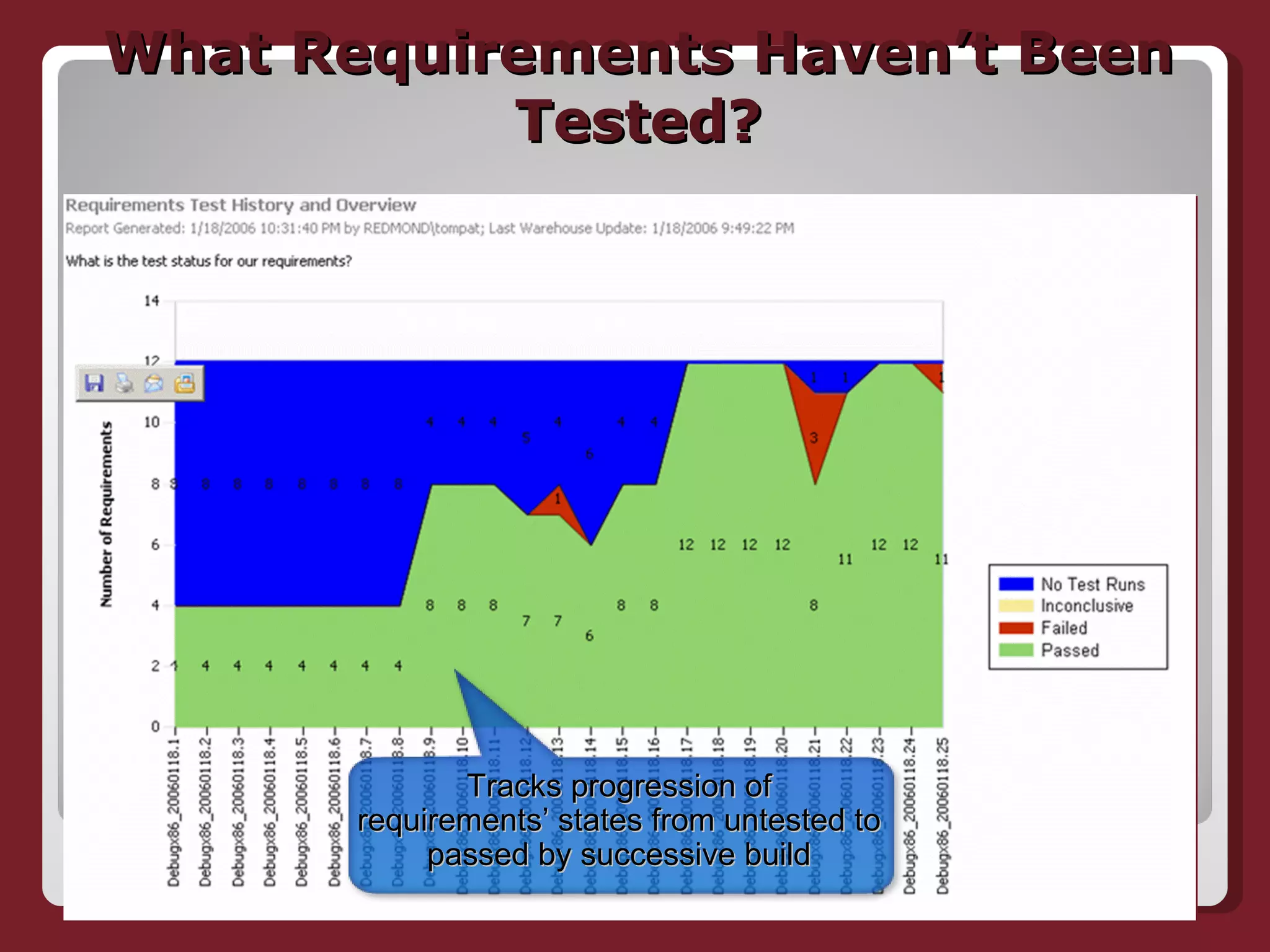 What Requirements Haven’t Been Tested? Tracks progression of requirements’ states from untested to passed by successive build 