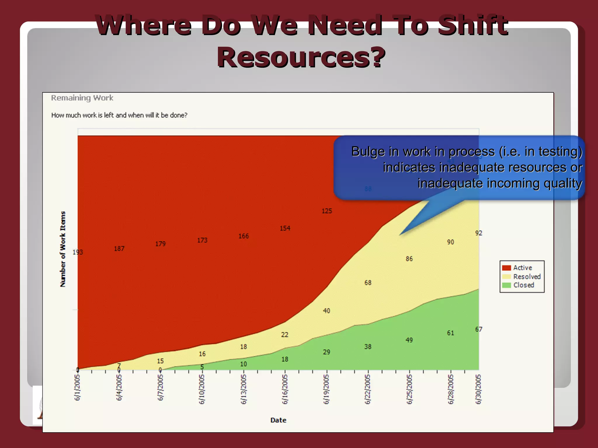 Where Do We Need To Shift Resources? Bulge in work in process (i.e. in testing) indicates inadequate resources or inadequate incoming quality 