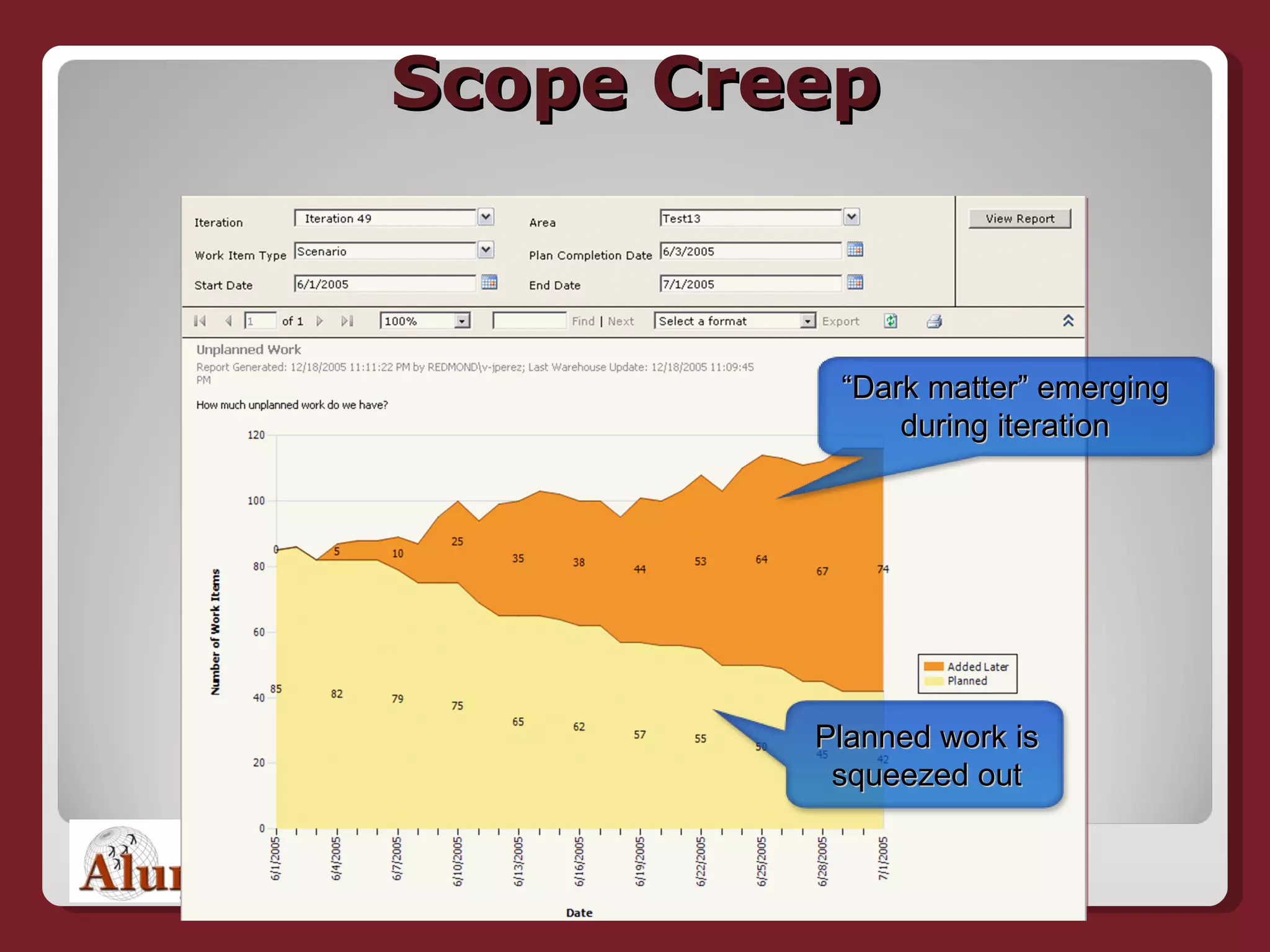 Scope Creep “ Dark matter” emerging during iteration Planned work is squeezed out 