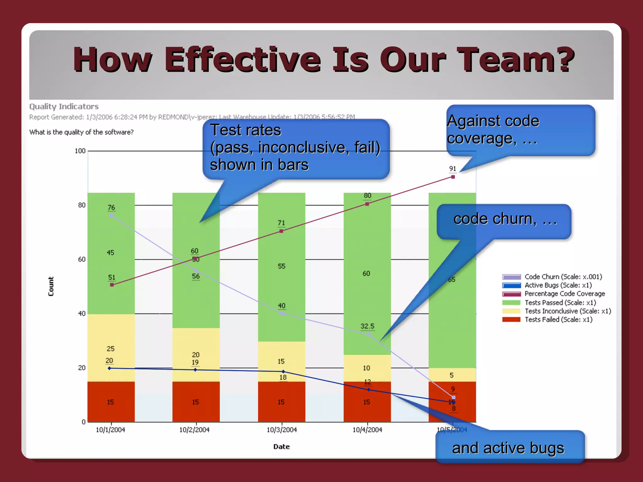 How Effective Is Our Team? Test rates (pass, inconclusive, fail) shown in bars Against code coverage, … code churn, … and active bugs 