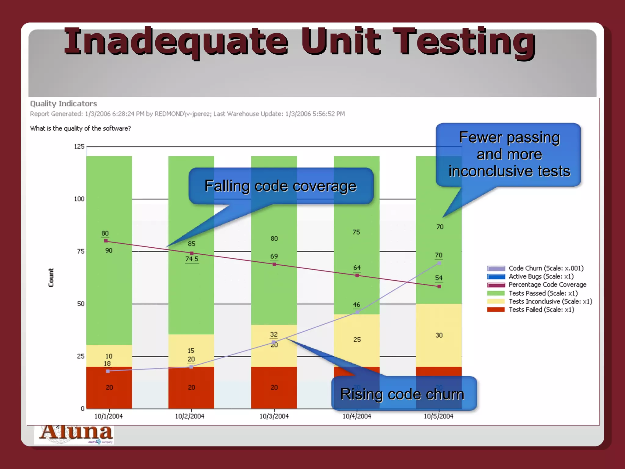 Inadequate Unit Testing Falling code coverage Fewer passing and more inconclusive tests Rising code churn 