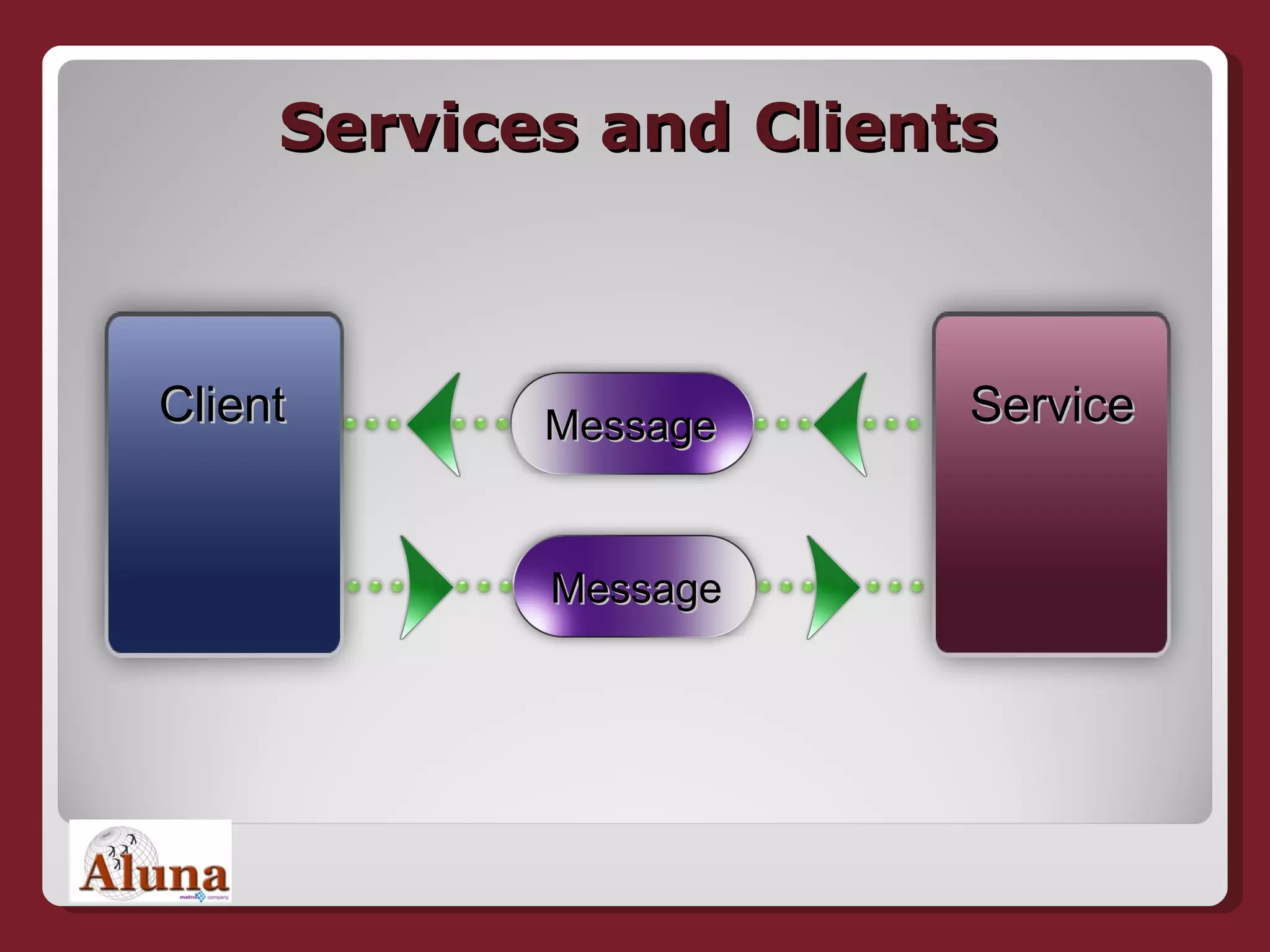 Services and Clients Client Service Message Message 