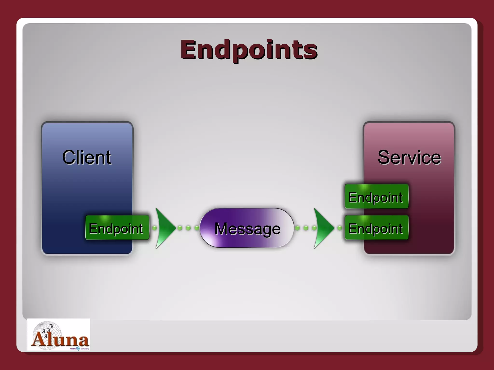 Endpoints Client Service Message Endpoint Endpoint Endpoint 