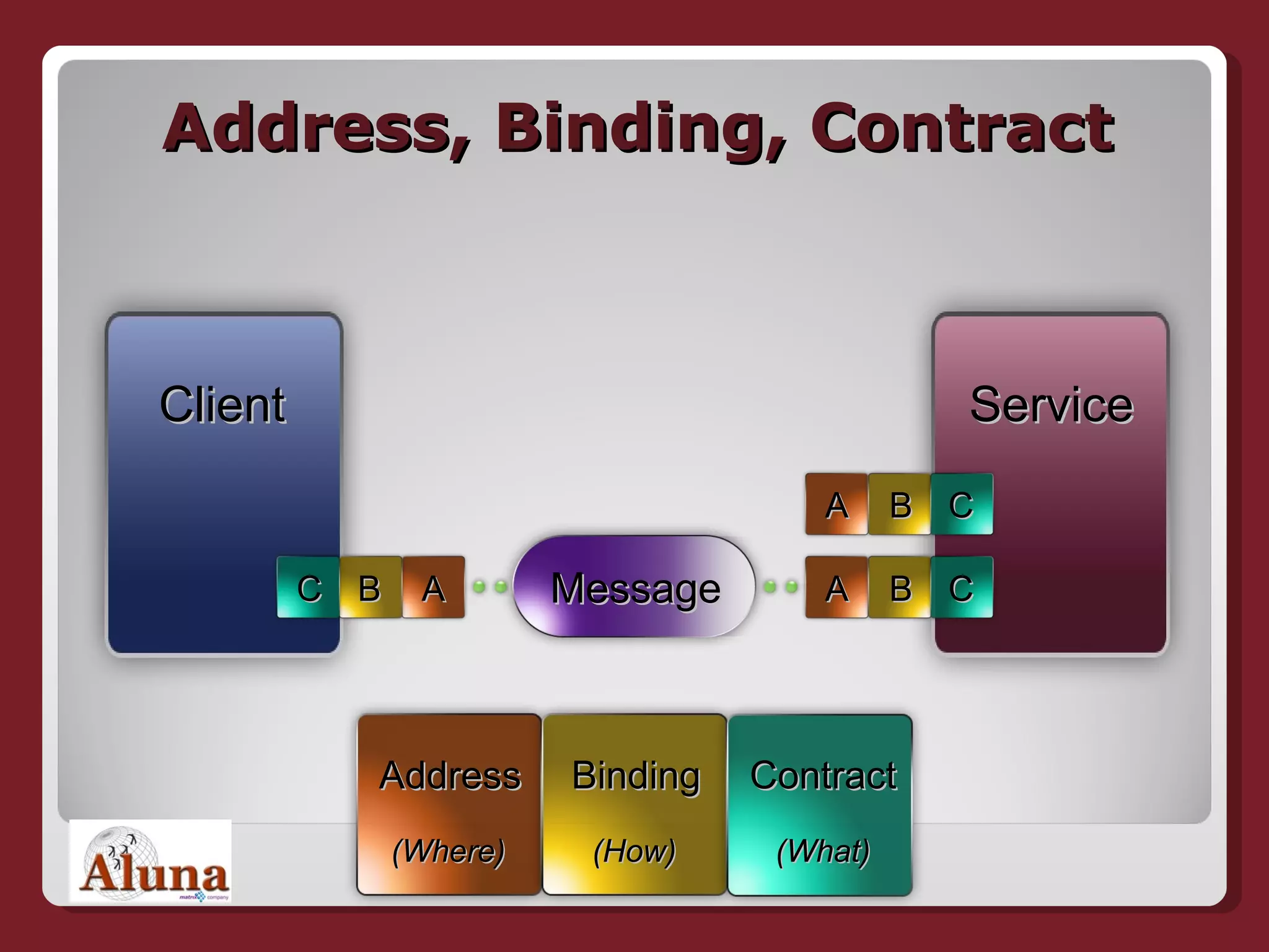 Address, Binding, Contract Client Service Message Address Binding Contract (Where) (How) (What) A B C A B C A B C 