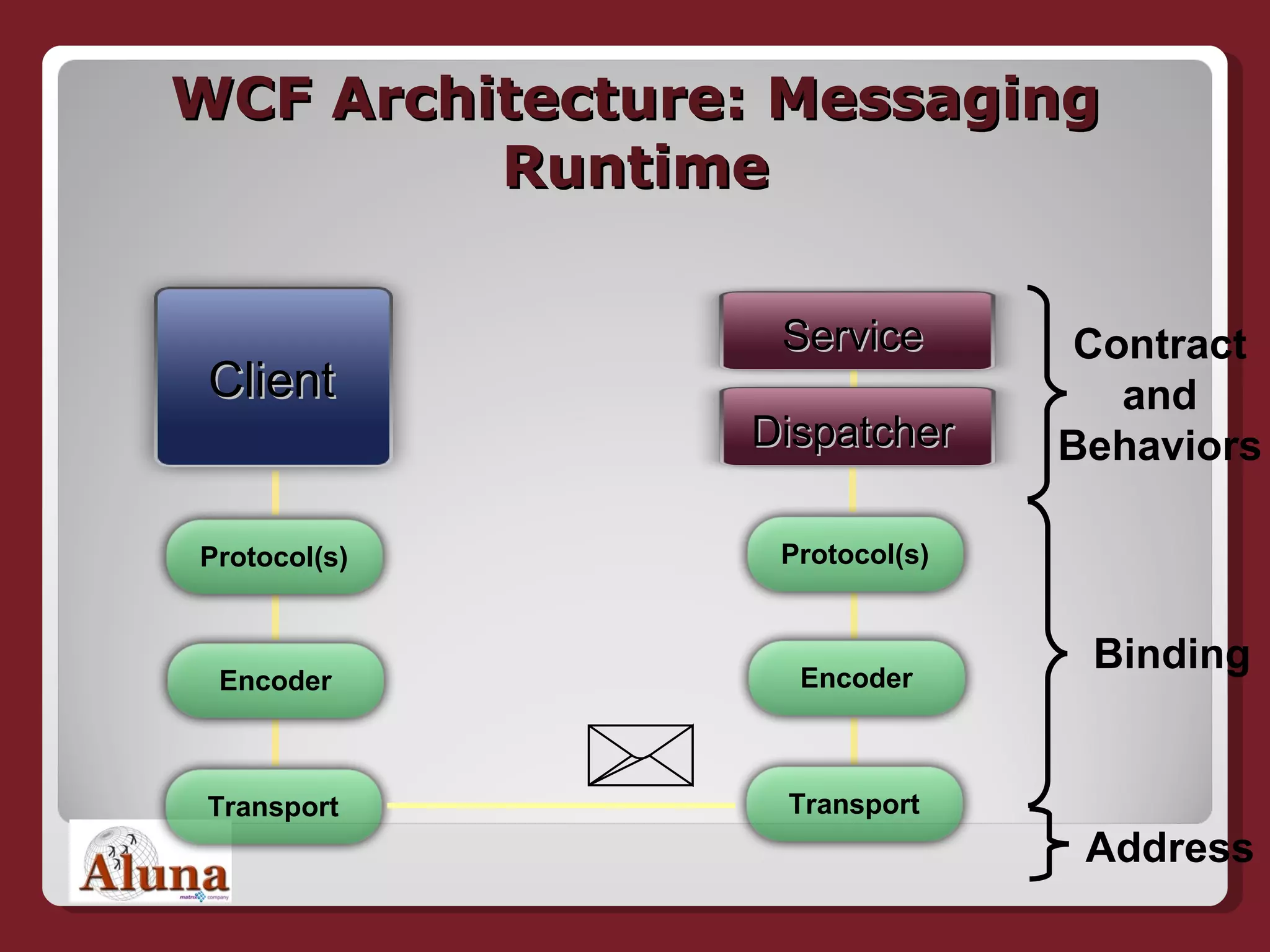 WCF Architecture: Messaging Runtime Client Dispatcher Service Contract and Behaviors Binding Address Transport Encoder Protocol(s) Transport Encoder Protocol(s) 