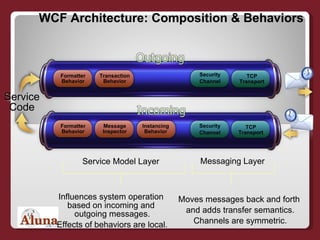 Service Model Layer Influences system operation  based on incoming and  outgoing messages. Effects of behaviors are local. Messaging Layer Moves messages back and forth  and adds transfer semantics. Channels are symmetric. Service Code WCF Architecture: Composition & Behaviors Message Inspector Formatter Behavior Instancing Behavior Security Channel TCP Transport Security Channel TCP Transport Transaction Behavior Formatter Behavior 