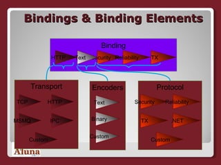 Bindings & Binding Elements Transport IPC MSMQ Custom TCP HTTP Protocol Encoders .NET TX Custom Security Reliability Binding HTTP TX Security Reliability Text Text Binary Custom 