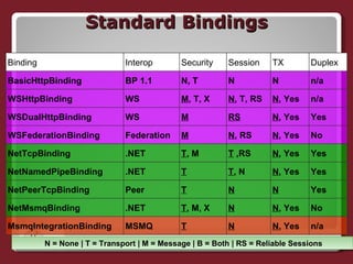 Standard Bindings N = None | T = Transport | M = Message | B = Both | RS = Reliable Sessions Binding  Interop Security Session TX Duplex  BasicHttpBinding  BP 1.1 N, T N N n/a WSHttpBinding  WS M , T, X N , T, RS N , Yes n/a WSDualHttpBinding  WS M RS N , Yes Yes WSFederationBinding  Federation M N , RS N , Yes No NetTcpBinding  .NET T , M T  ,RS N , Yes Yes NetNamedPipeBinding  .NET T T , N N , Yes Yes NetPeerTcpBinding  Peer T N N Yes NetMsmqBinding  .NET T , M, X N N , Yes No MsmqIntegrationBinding  MSMQ T N N , Yes n/a 