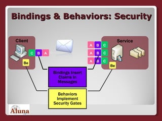 Bindings & Behaviors: Security Service Client Be Be Bindings Insert Claims in Messages Behaviors Implement Security Gates C B A C B A A B C C B A 