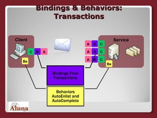 Bindings & Behaviors: Transactions Service Client Be Be Bindings Flow Transactions Behaviors AutoEnlist and AutoComplete C B A C B A A B C C B A 